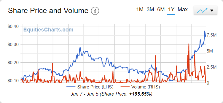 Example 1 Year Chart