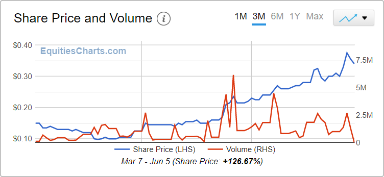 Example 3 Month Chart